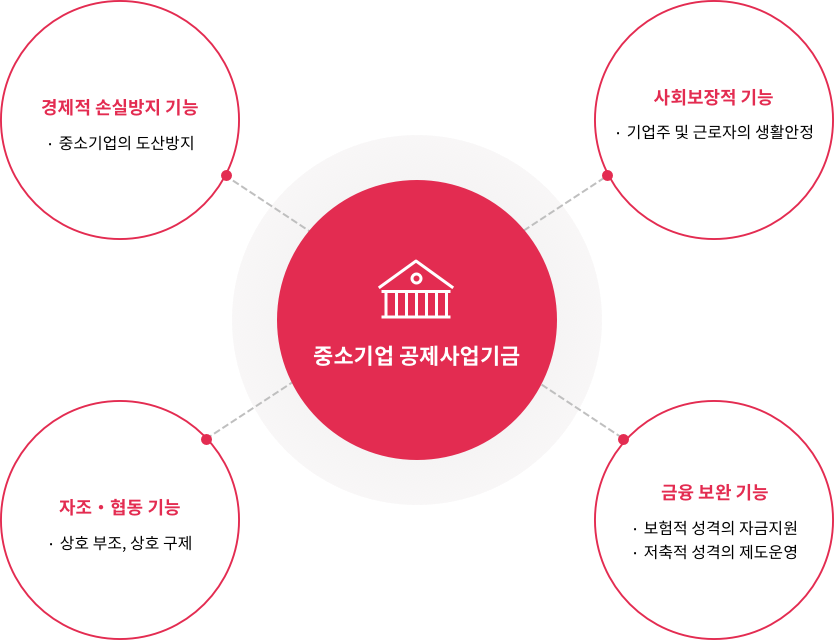 공제기금 부가설명. 아래내용 참조