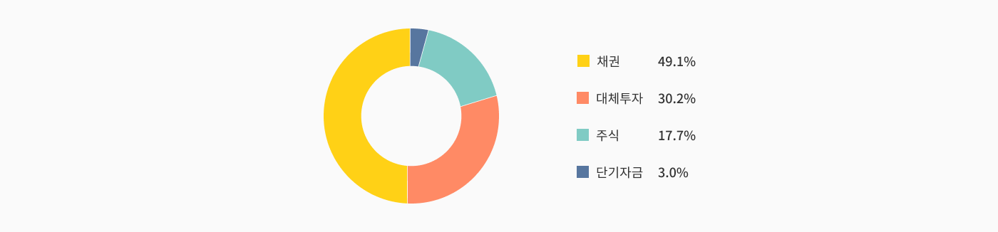 연간 자산운용 계획 차트. 아래 표 참조.