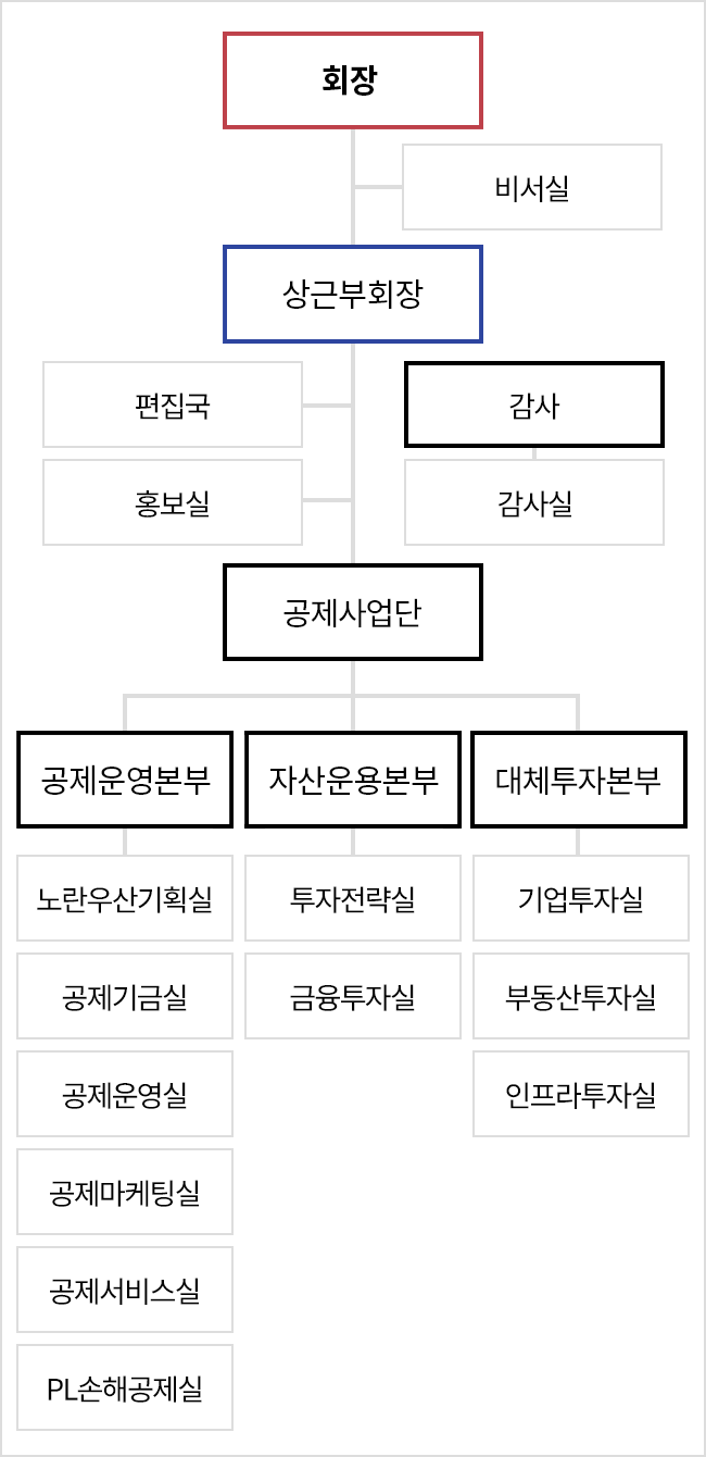 실무조직체계 조직도. 아래내용 참조