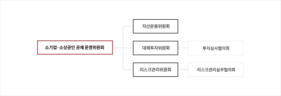 위원회 조직도. 아래내용 참조