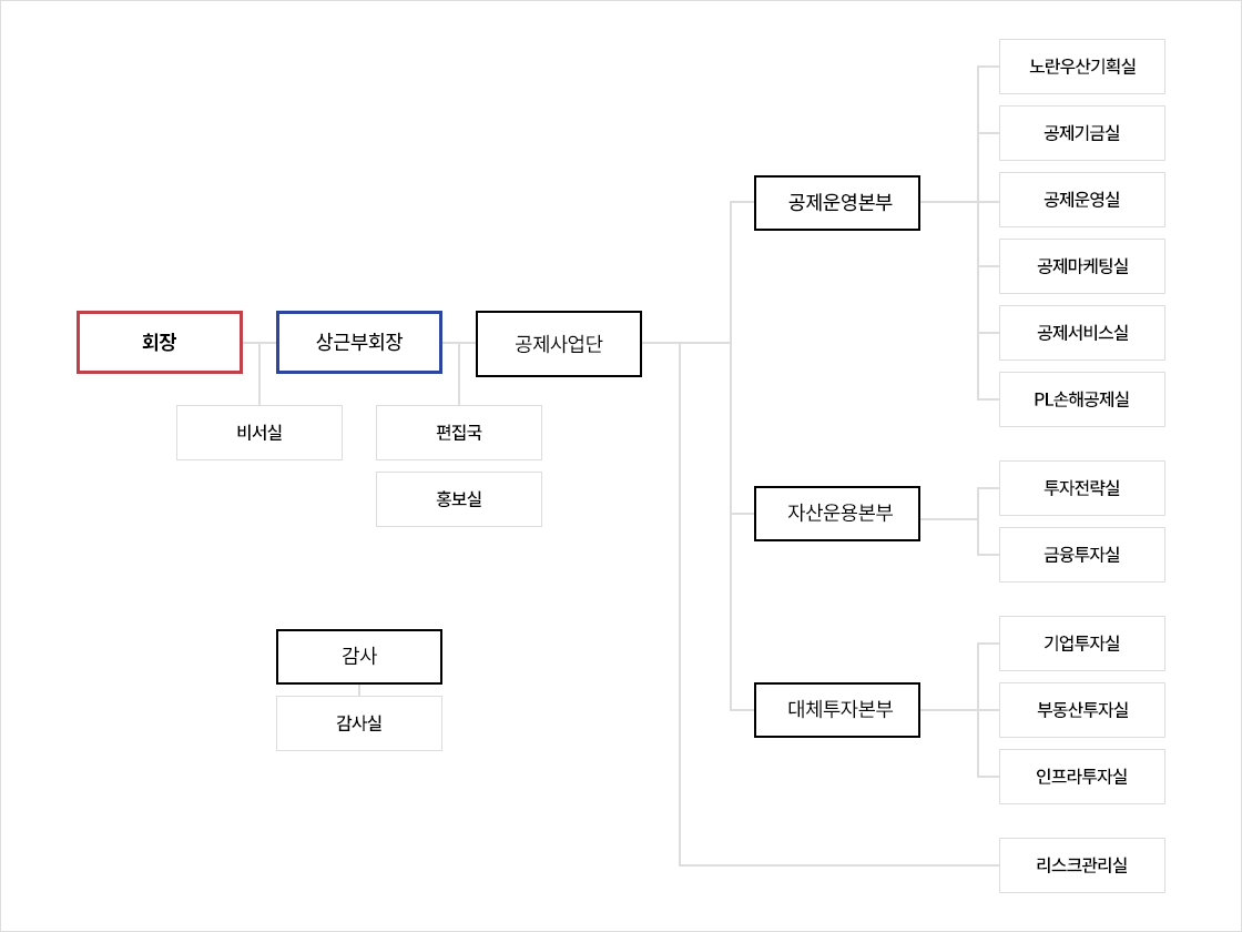 실무조직체계 조직도. 아래내용 참조